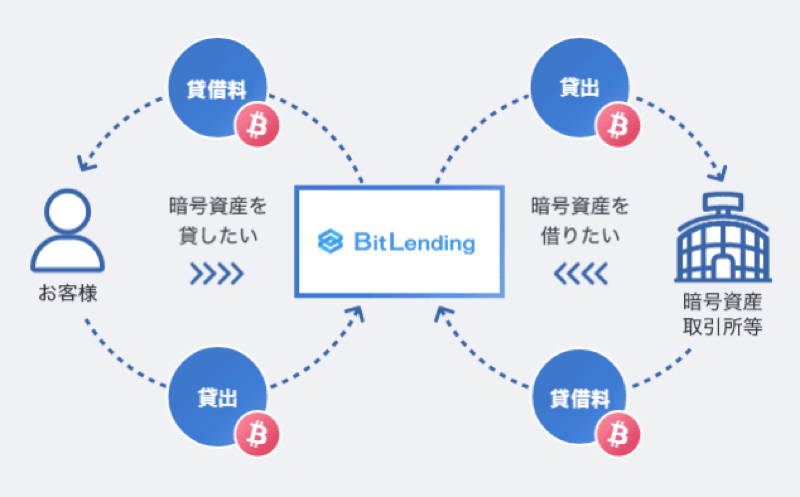 ビットレンディング（BitLending）の始め方・やり方を解説！メリット・デメリットも紹介